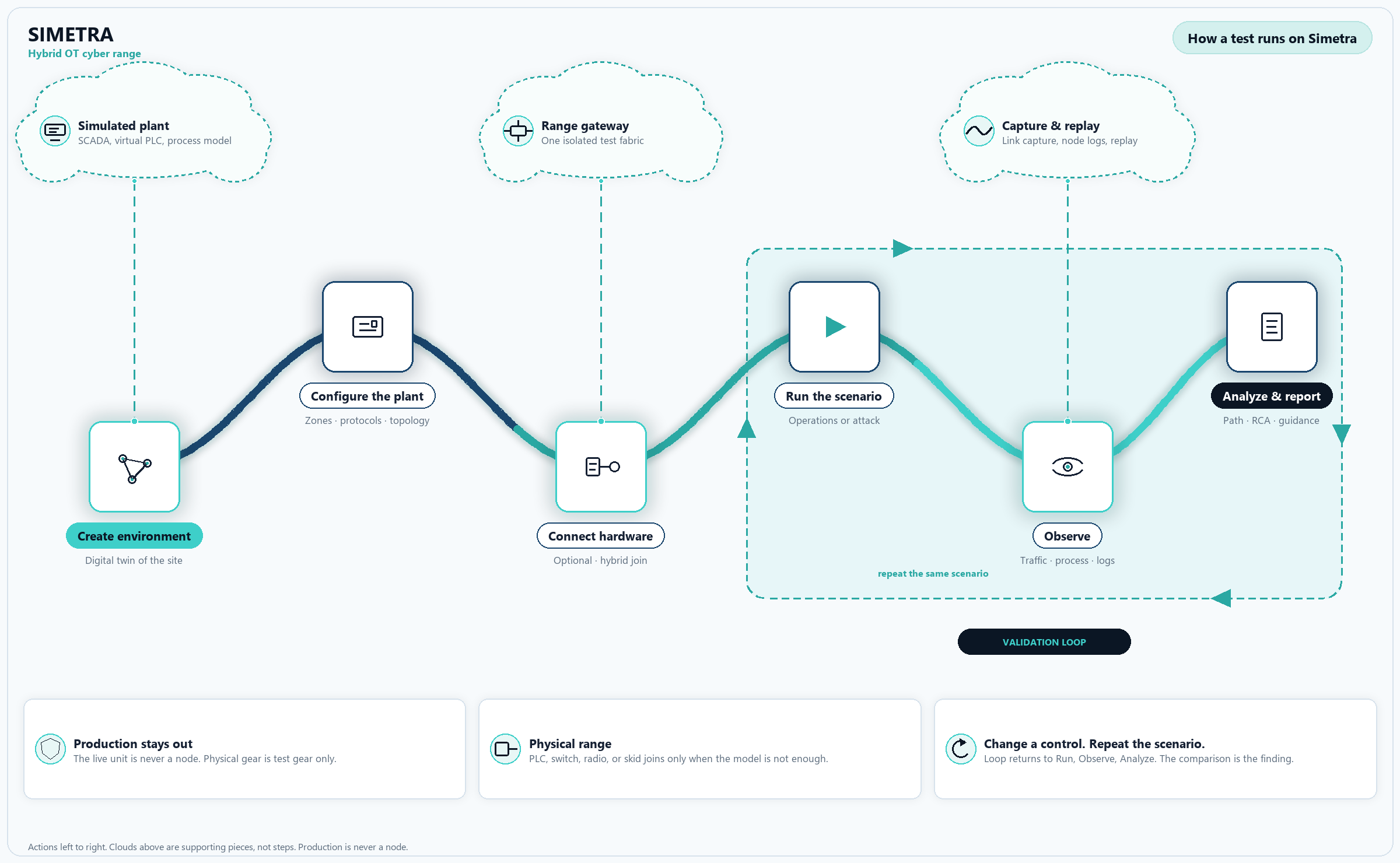 Graphic diagram of how a test runs on Simetra, from creating the environment to analysis and report